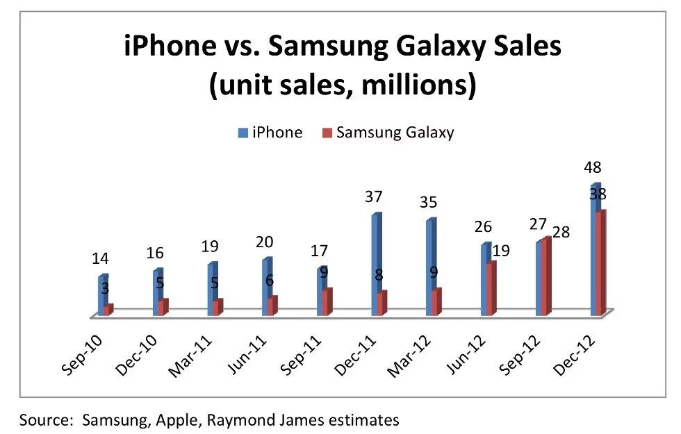 Сколько продал самсунг. Продажи iphone и Samsung статистика. Статистика продаж айфонов по годам. Статистика продаж самсунг. Продажи айфонов в России статистика по годам.