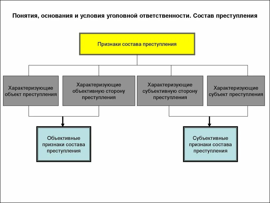 Основание уголовной ответственности в схемах. Формы реализации уголовной ответственности схема. Элементы основания уголовной ответственности.