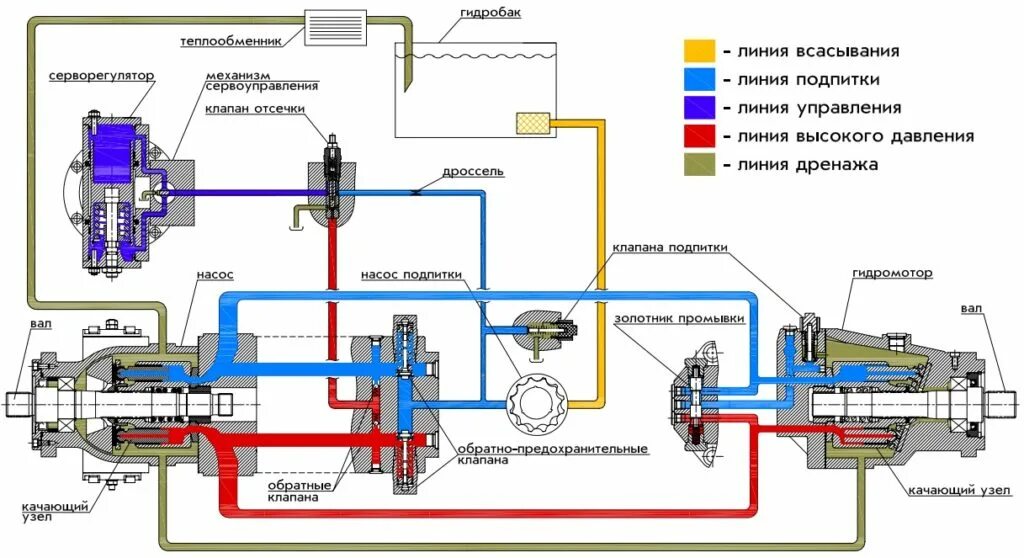 гидравлическая система трансмиссии. гидросистема трактора беларус 1221. схема гидростатические трансмиссии трактора. система смазки коробки передач мтз 1221. гст 112 схема.