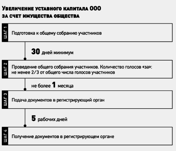 Изменение уставного капитала ооо. Решение об увеличении уставного капитала за счет имущества общества. Увеличение уставного капитала ООО за счет вклада участника. Решение об увеличении уставного капитала ООО. Схема увеличения уставного капитала за счет имущества ООО.