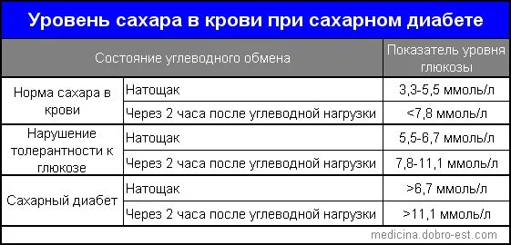 Норма сахара в крови таблица натощак. Норма сахара в крови при диабете 1 типа. Сахарный диабет 2 типа уровень сахара. Уровень сахара в крови при сахарном диабете 1 типа таблица. Показатели глюкозы при сахарном диабете 1 типа.