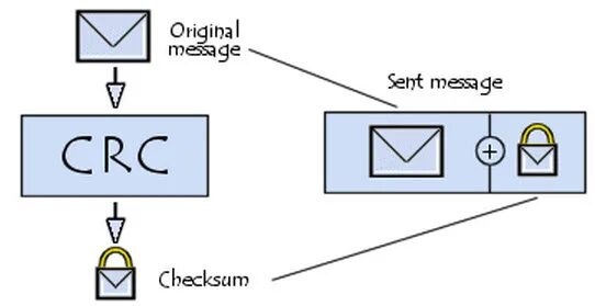 Cyclic redundancy check. Cyclic redundancy check картинка. Send message. Vertical redundancy check. Checked send message