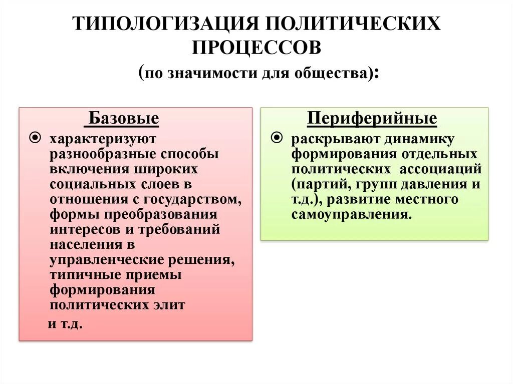 Типы Полит процессов. Периферийные политические процессы. Базовые и частные политические процессы. Базовые и Периферийные политические процессы.