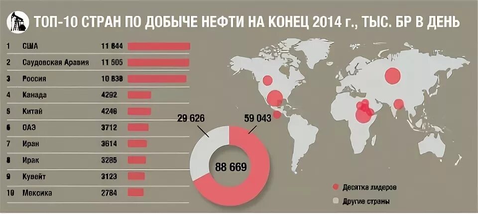 Первая десятка нефтедобывающих стран. Страны Лидеры по добыче нефти. Крупнейшие страны производители нефти. Страны добывающие нефть. Страны Лидеры нефтедобычи.