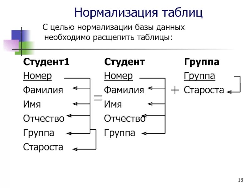 Нормализация таблиц бд
