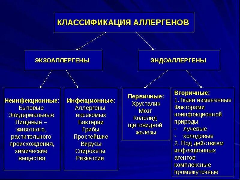 Классификация аллергических реакций патофизиология. Классификация аллергии патофизиология. Классификация аллергенов патофизиология. Классификация аллергенов по происхождению. Значения аллергенов