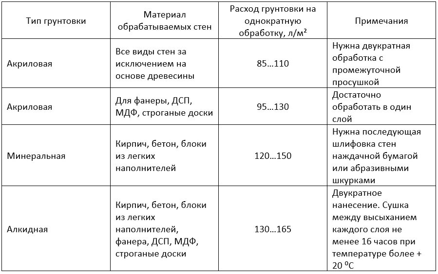 Сколько слоев краски нужно. Расход грунтовки на 1 м2 стены. Расход литров грунтовки глубокого проникновения на 1 м2. Грунт акриловый расход на 1 м2. Расход грунтовки глубокого проникновения на 1м2 по штукатурке.