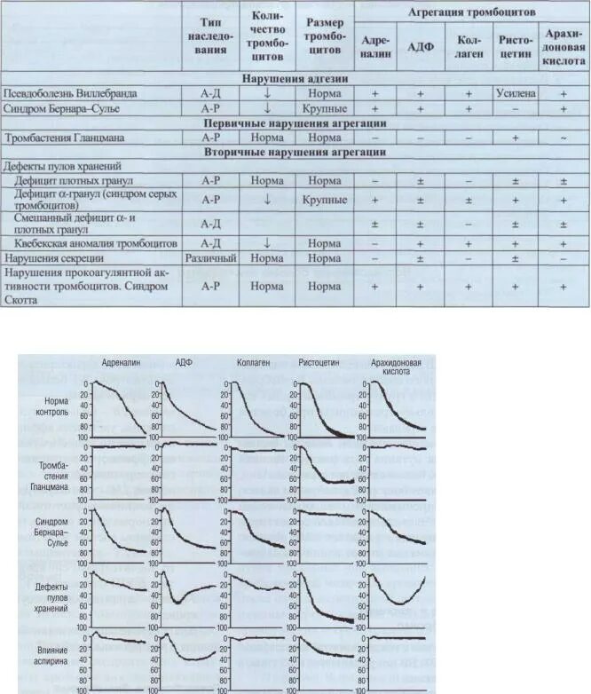 Коллаген агрегация. Агрегация тромбоцитов с АДФ ристомицином коллагеном. Нормы агрегации тромбоцитов с индукторами. Исследование агрегационной функции тромбоцитов. Агрегация тромбоцитов расшифровка анализа.