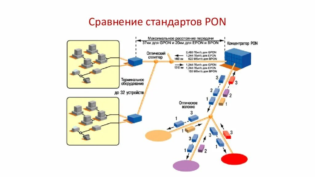 Планов пон. Пассивная оптическая сеть Pon. Pon схема построения сети. Схема построения пассивной оптической сети. Архитектура пассивной оптической сети (Pon).