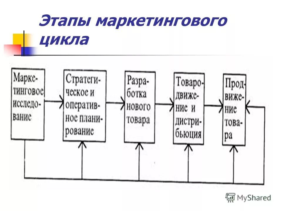 Полный маркетинговый цикл