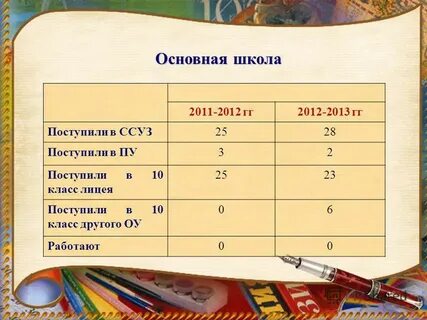 Чтобы поступить в 5 класс лицея нужно