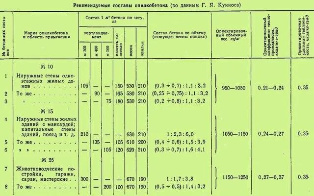 Пропорции опилкобетона для блоков. Пропорция опилкобетона на замес. Пропорция опилкобетона на замес. Опилкобетон пропорции на 1м3. Опилкобетон состав.