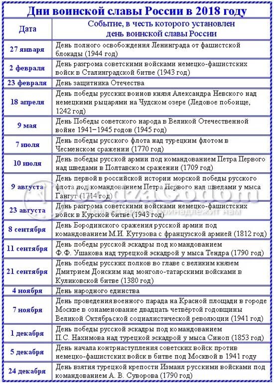 Юбилейные даты по закону какие. Дни воинской славы и памятные даты россии. дни воинской славы и памятные даты россии таблица. дни воинской славы памятные даты и воинские праздники россии. дни воинской славы и памятные даты россии по месяцам таблица.