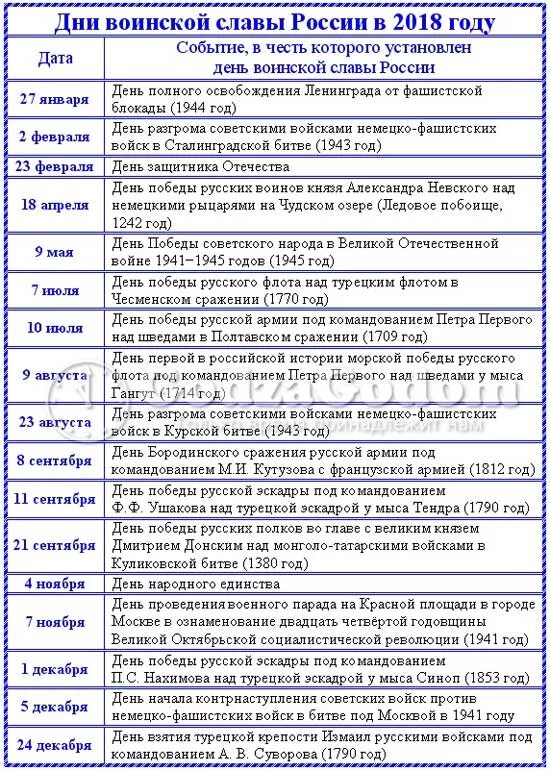 Дни воинской славы и памятные даты России. Дни воинской славы и памятные даты России таблица. Дни воинской славы памятные даты и воинские праздники России. Дни воинской славы и памятные даты России по месяцам таблица. Военные праздники в апреле в россии