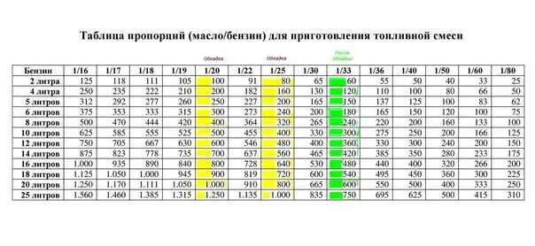 Двухтактный двигатель масло на литр бензина