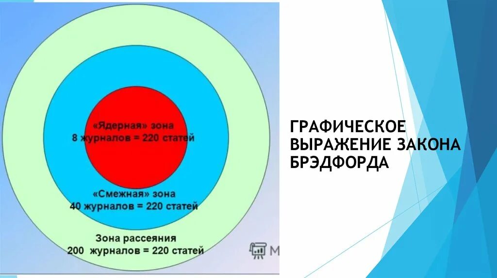 Графическое выражение. Закон рассеяния брэдфорда. закон брэдфорда рассеивания информации. графическое выражение законов выражения.