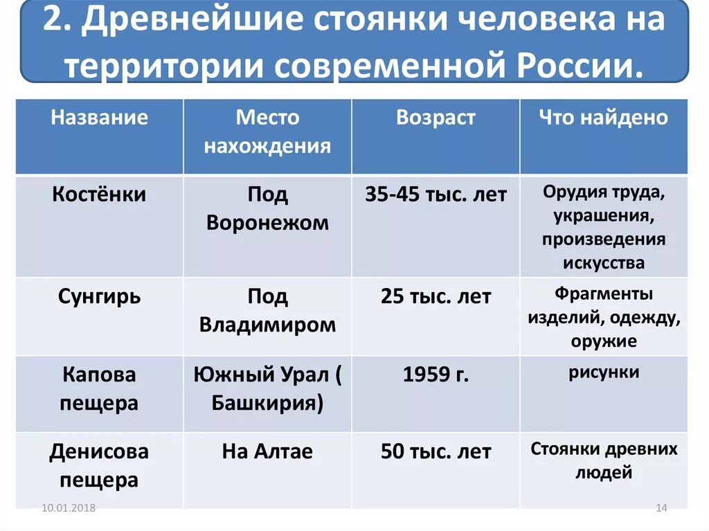 Древнейшие стоянки россии