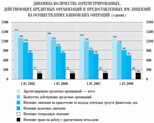 Анализ деятельности кредитных организаций. Динамика количества кредитных организаций. Динамика банковских учреждений. Количество зарегистрированных кредитных организаций. Анализ деятельности центробанка