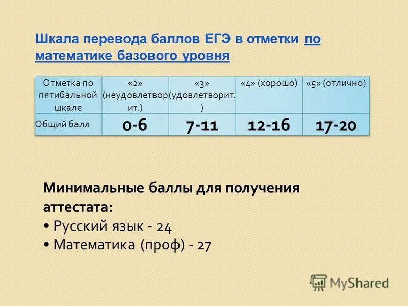 Сколько процентов надо набрать. ЕГЭ по математике баллы и оценки. Шкала оценок ЕГЭ. Оценка ЕГЭ по математике. Баллы ЕГЭ математика база 2022.