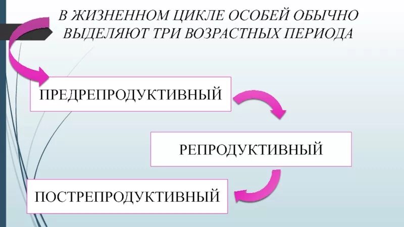 Репродуктивный пострепродуктивный. Репродуктивный и пострепродуктивный периоды. Возраст репродуктивный пострепродуктивный предрепродуктивный. Жизненный цикл популяции.