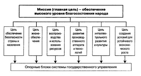 Одной из целей государственного управления является