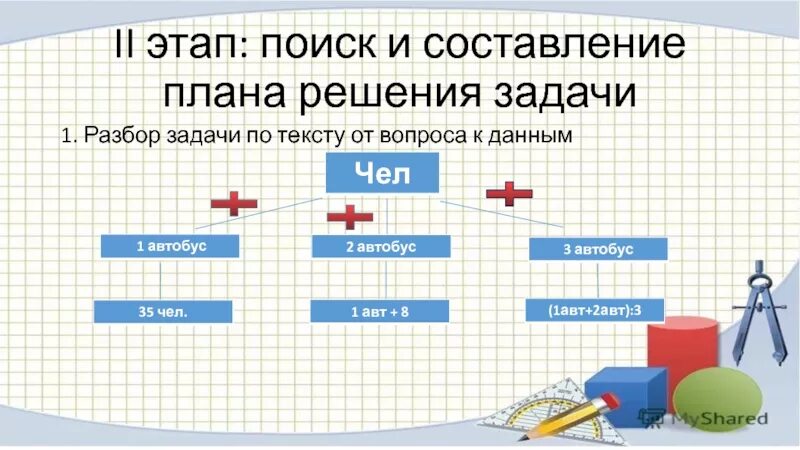 Этап поиска решения задачи. План решения задачи. Разбор задачи от вопроса к данным пример. Как составить план решения задачи. Составь план решения задачи и реши.