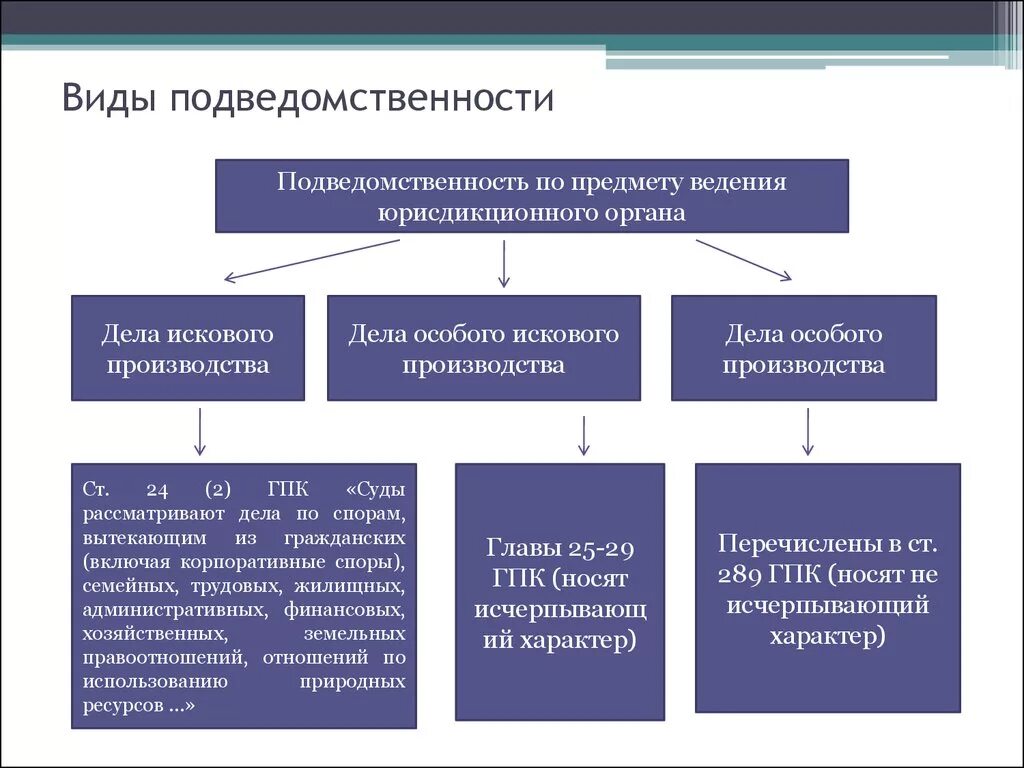 Которых в компетенцию данного органа. Понятие судебной подведомственности гражданских дел. Понятие подведомственность и подсудность дел судам. Подсудность гражданских дел судам общей юрисдикции таблица. Схема подсудности гражданских дел.