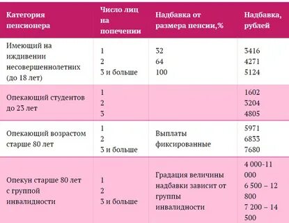 Размер пенсии за иждивенца