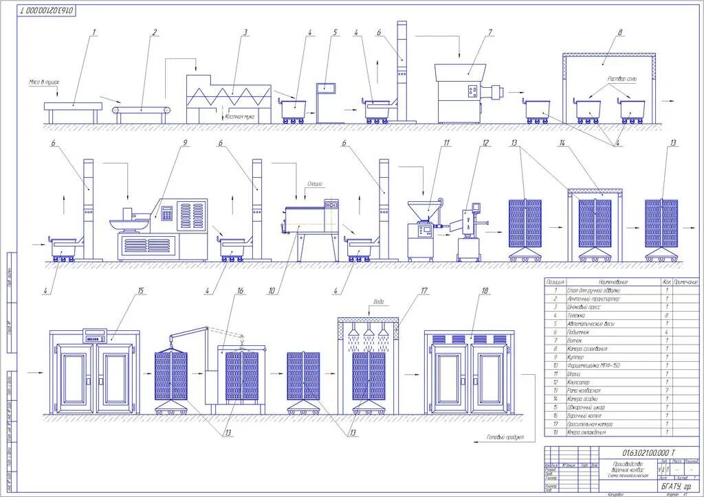 Количество линии производства. Аппаратурно-технологическая схема производства вареных колбас. Машинно-аппаратурная схема линии производства сосисок. Аппаратурно-технологическая линия производства сарделек схема. Технологическая схема производства варено-копченых колбас.