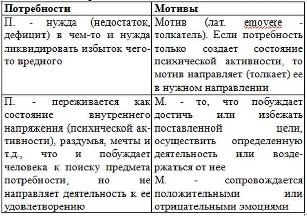 Чем мотив отличается от деятельности. Мотив и потребность отличия. чем отличается мотив от потребности. отличие мотива от потребности. в чем отличие мотивов и потребностей.