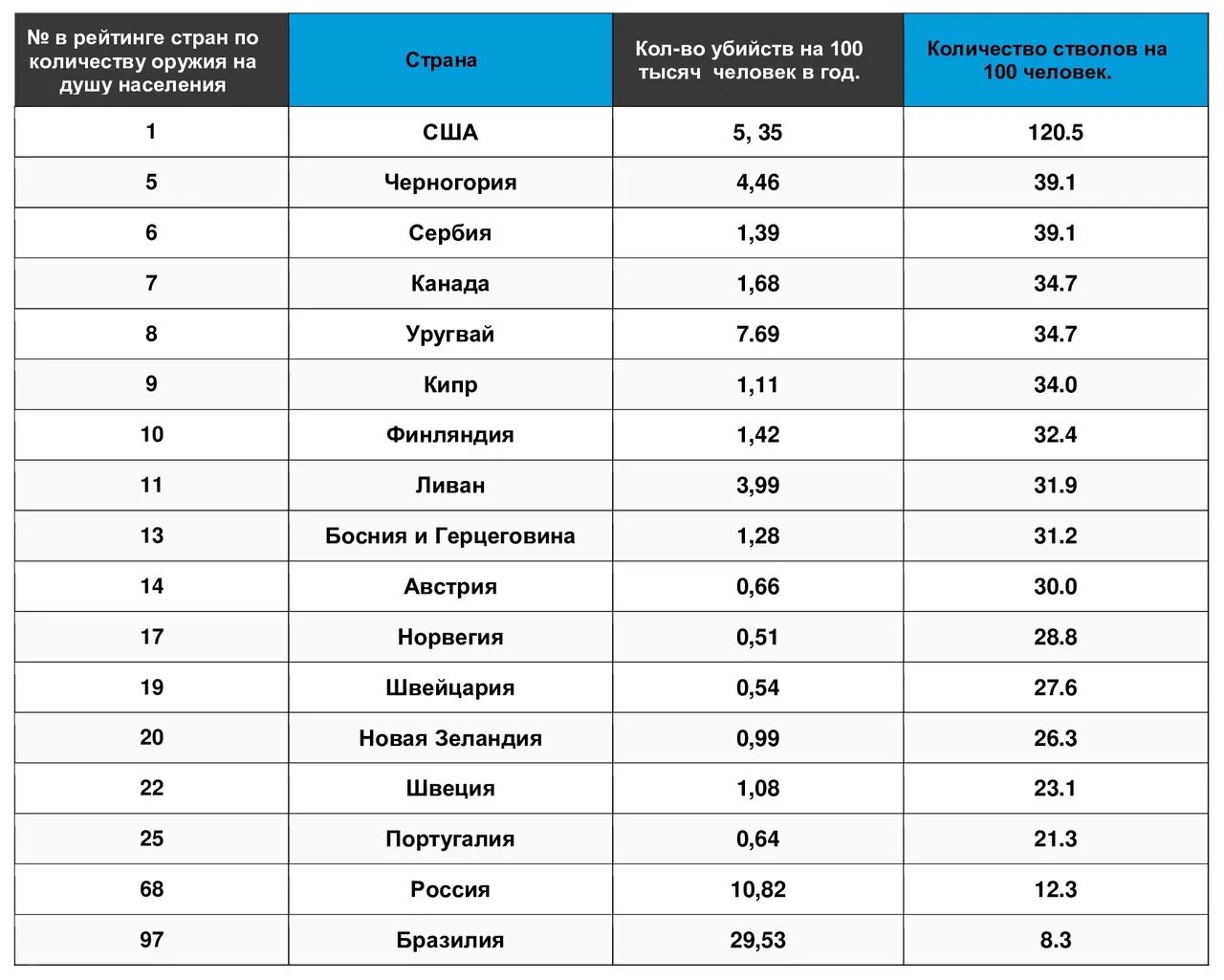 Страны по количеству оружия. Количество оружия на душу населения. Оружие на душу населения страны. Количество оружия на руках у населения по странам.