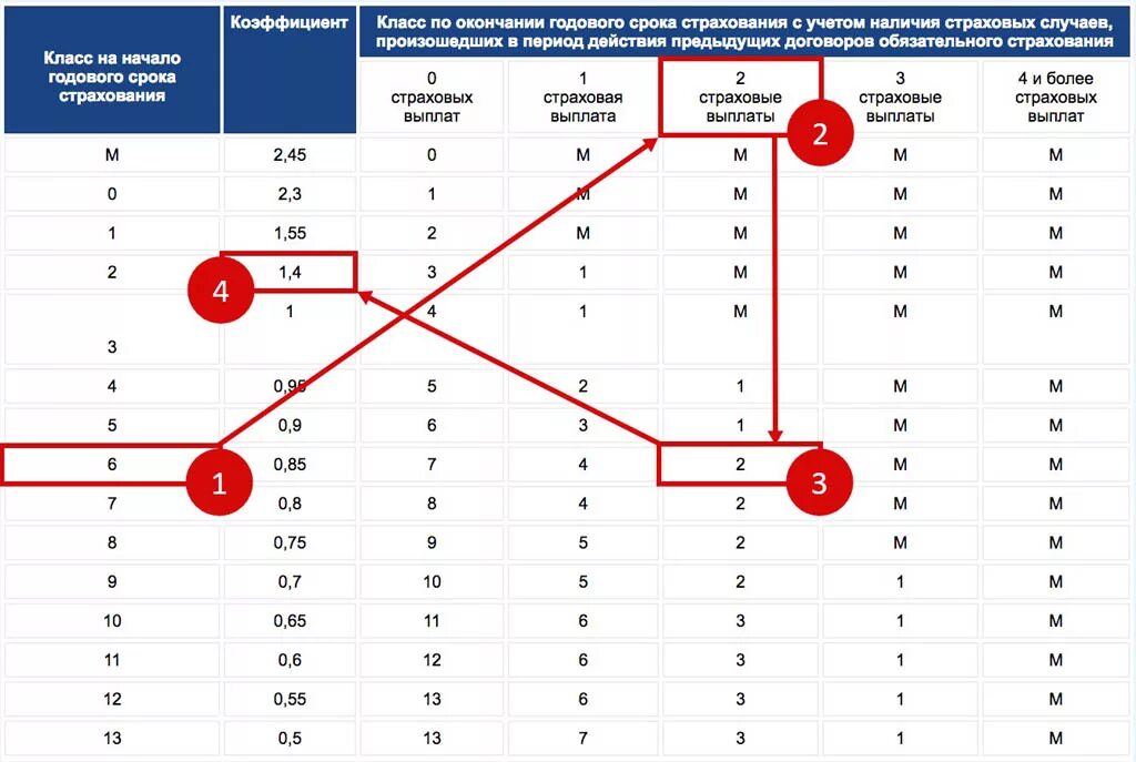 Что значат коэффициенты в страховке. Коэффициент бонус малус ОСАГО. Коэффициент бонус малус КБМ таблица. Страховая КБМ 0.46. КБМ страховка таблица.