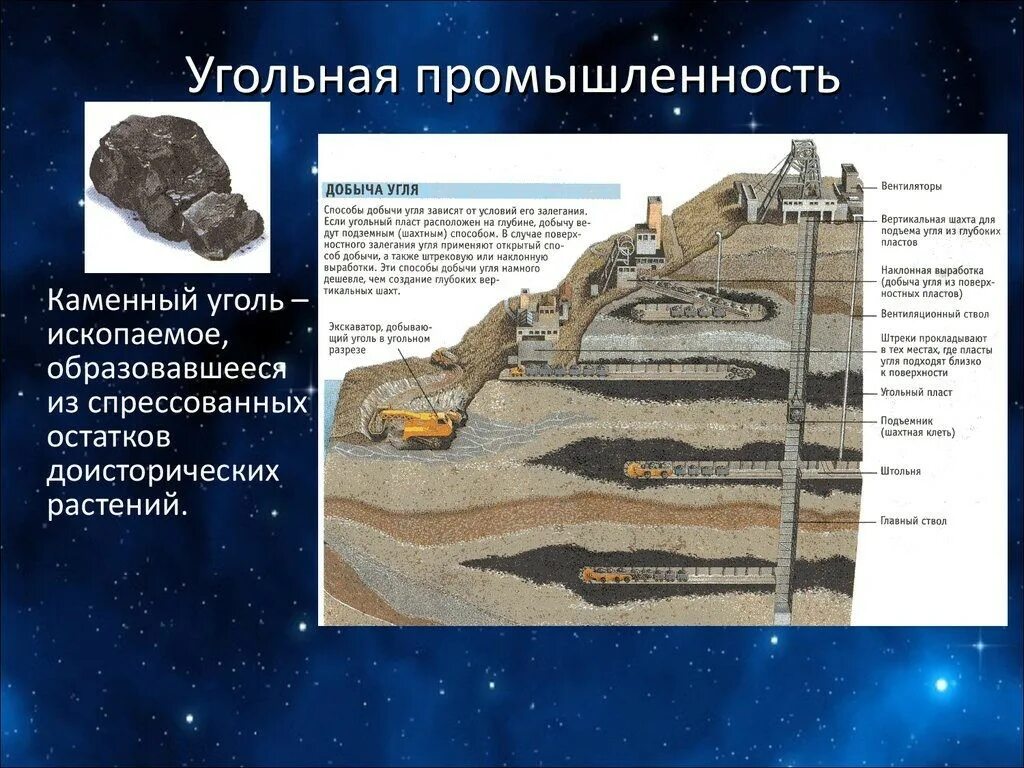 Добыча и использование угля. Схема образования каменного угля. Угольная промышленность способы добычи. Каменный уголь происхождение. Каменный уголь откуда взялся.