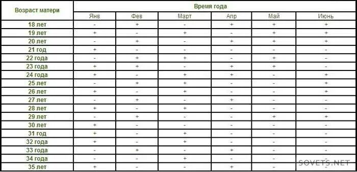 Пол по сердцебиению плода по неделям. Таблица пол ребенка по возрасту родителей. Пол ребенка на узи. Пол по сердцебиению. Таблица определения пола будущего ребенка по возрасту матери.