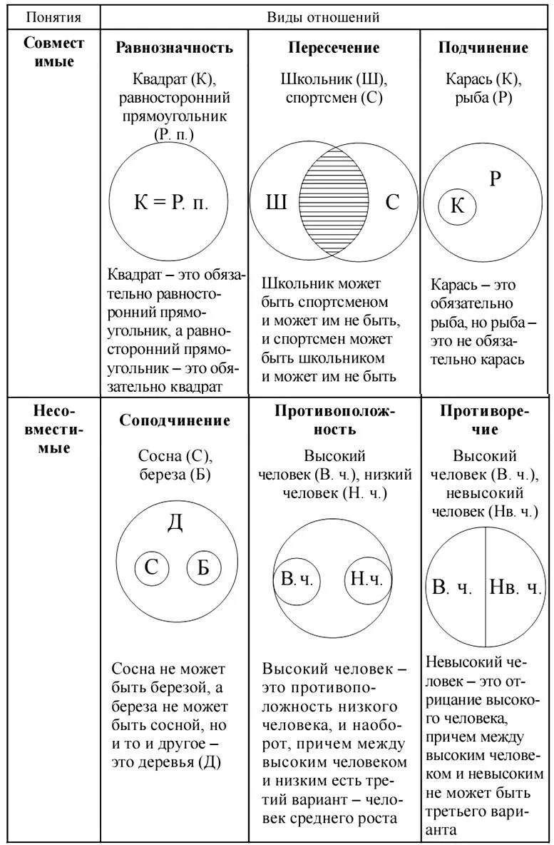 Типы кругов эйлера. Изобразите круговыми схемами отношения между понятиями. Совместимые понятия круги эйлера. Круги эйлера логические операции. Схемы круги эйлера: отношения между понятиями.