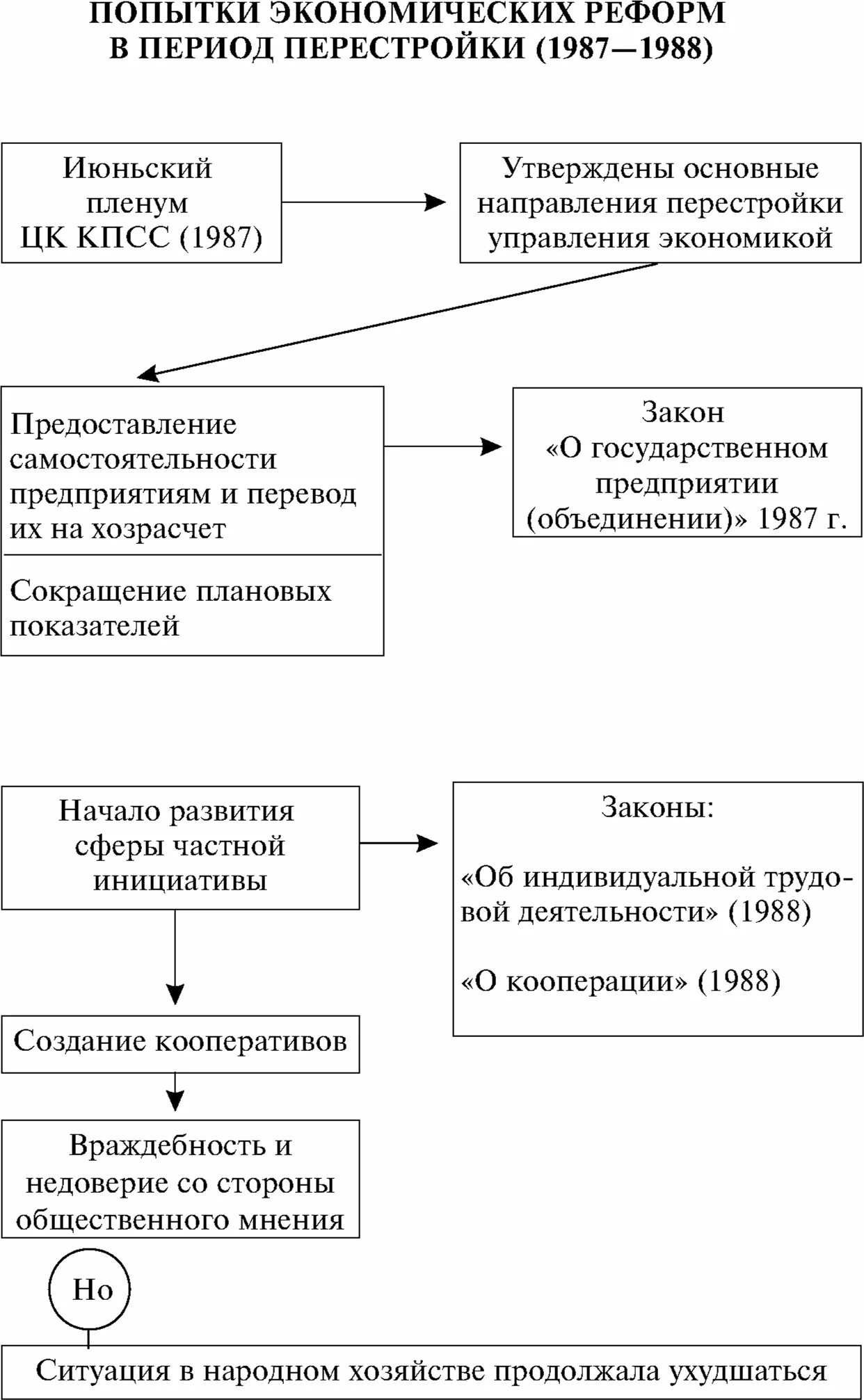 Реформы перестройки в СССР 1985-1991 таблица. Реформа экономики в СССР В период перестройки. Реформа политической системы 1985-1991 таблица. Горбачевская перестройка схема. Этапы реформ горбачева