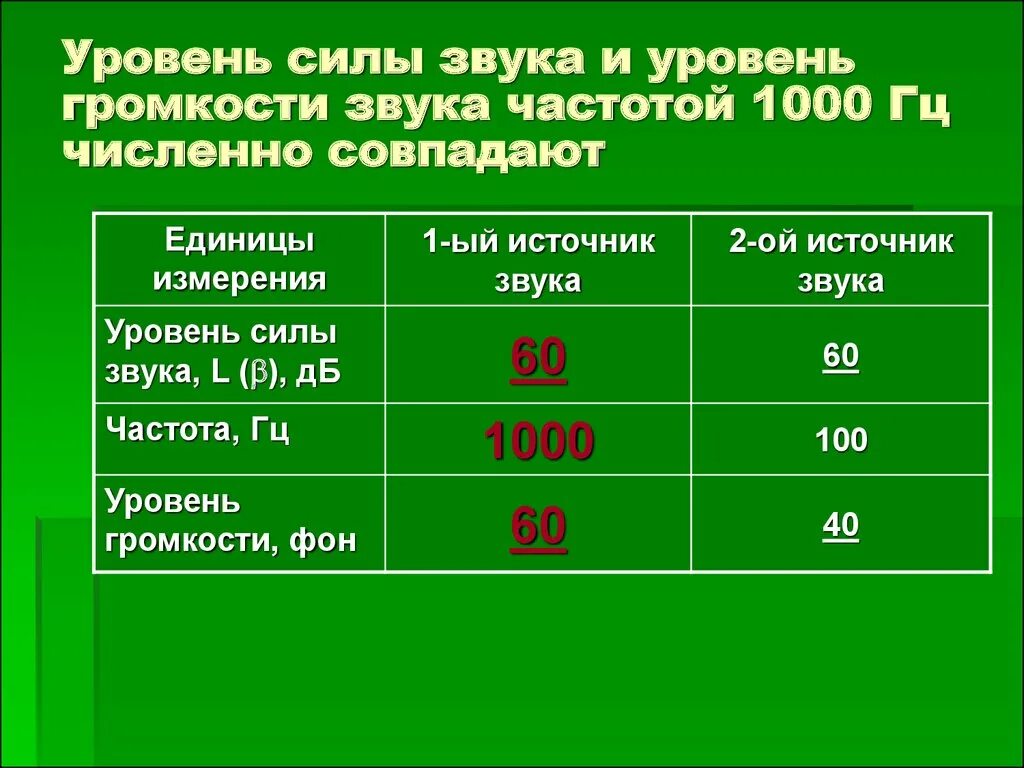 Звук частотой 1000 гц. Уровень громкости единицы измерения. Уровень громкости звука. Уровень громкости звука частотой. Измерение уровня силы звука.