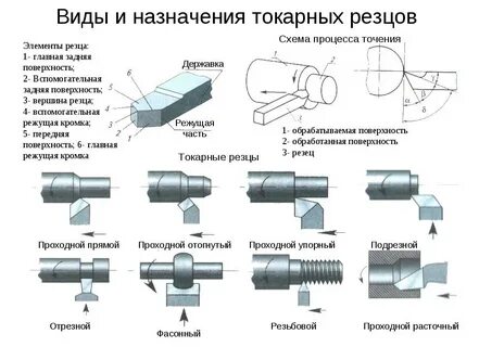 Резцы токарные внутреннего точения