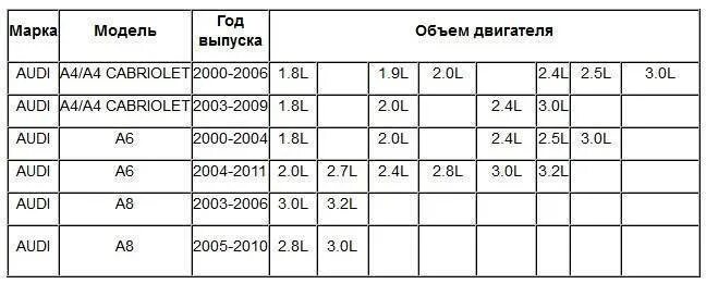 Ауди а6 сколько масла в двигатель. Объем масла в двигателе ауди а6 с5 2.4. сколько масла а6 2.6 с4. сколько литров масла в двигателе ауди а 6 с5 2.5 дизель. ауди а5 объем масла в двигателе 2.0.