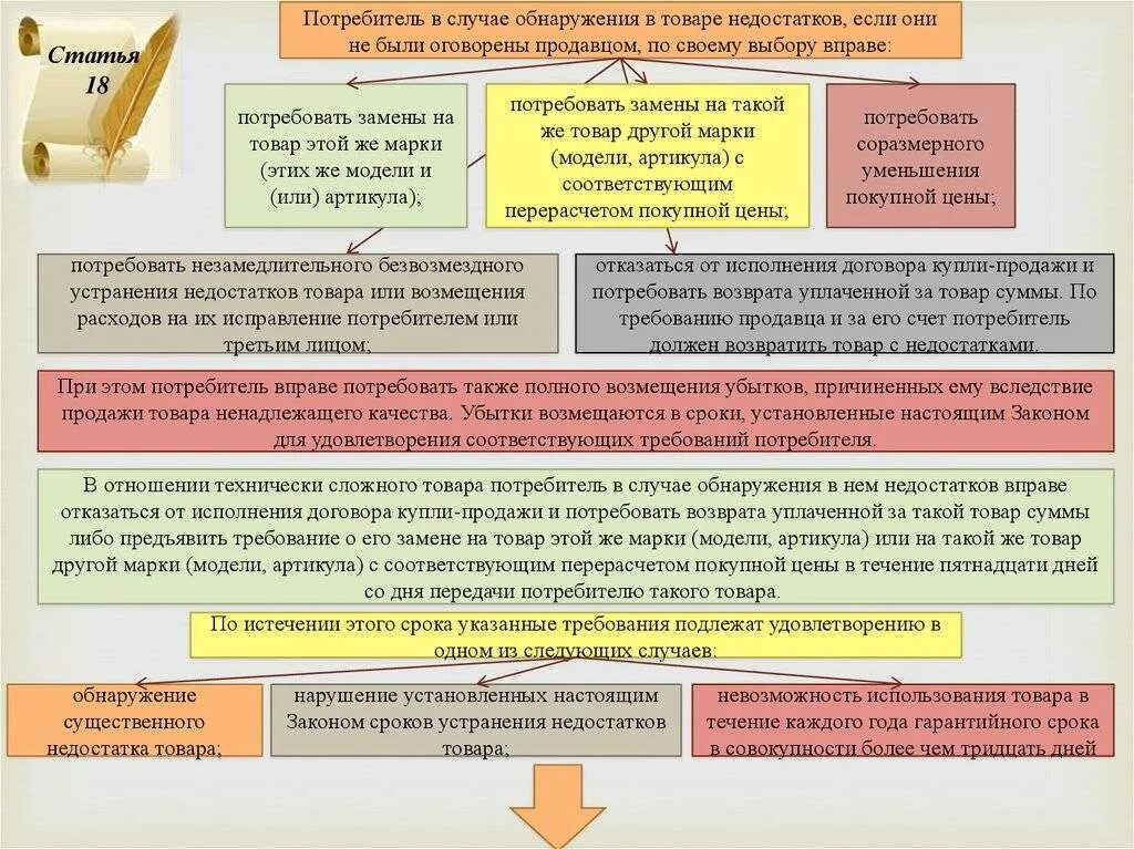 Закон рф о технически сложном товаре. Закон о защите прав потребителей. Потребитель при обнаружении в товаре недостатков. Порядок возврата технически сложного товара ненадлежащего качества.