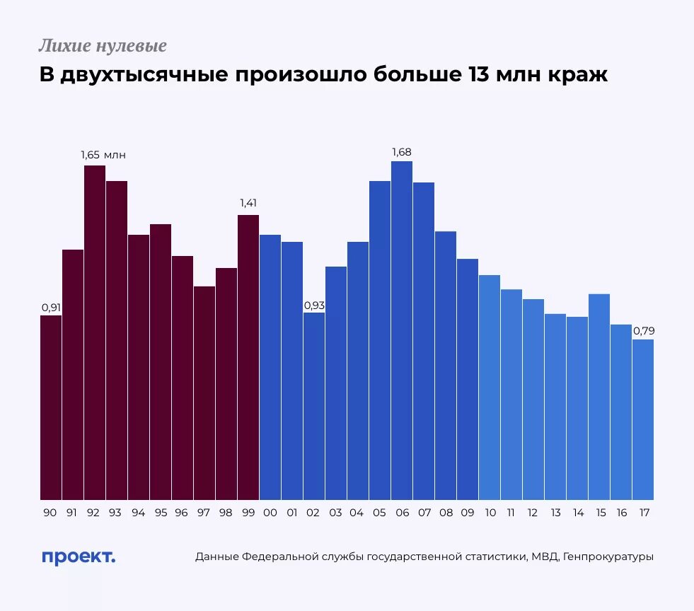 Статистика ограблений. Статистика квартирных краж в москве. Статистика квартирных краж в москве. Статистика квартирных краж в спб. Статистика квартирных краж в россии.