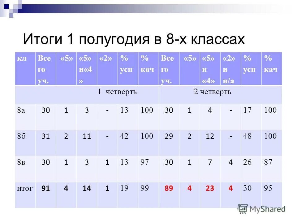 2 четверть года