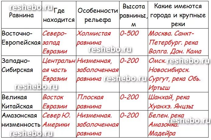 Тектоническое строение западно сибирской равнины таблица. Таблица по географии Восточно европейская равнина. Таблица Восточно европейская равнина и Западно Сибирская равнина. Таблица аосточноевропейская равнина. Равнины России таблица.