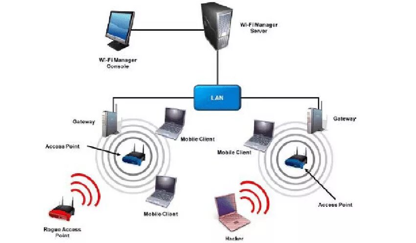 Сети connection. Беспородные сети передачи данных. Интернет связь. Wired and Wireless Networks. Types of Wireless Network.