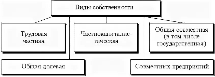 Преобразование государственной собственности. Виды присвоения. единичная форма собственности. формы собственности частная общая долевая общая совместная. основные типы и формы собственности в экономике схема.
