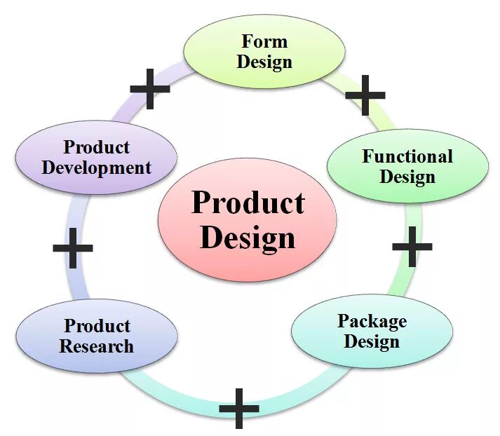 Data modeling. Function development. Overall schedule. Product definition. Functional organization structure.