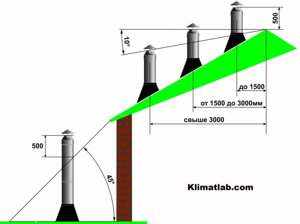 Как правильно установить трубы. Схема монтажа дымовой трубы. Схема установки дымовой трубы от конька. Схема расположения дымохода относительно конька кровли. Схема высоты дымохода относительно конька крыши.