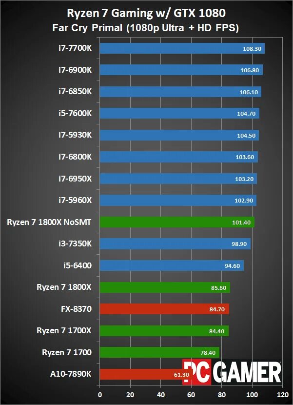 Самый бюджетный процессор для gtx1080. Самый мощный АМД процессор 2021. Список процессоров i3. Самые лучшие процессоры для смартфонов