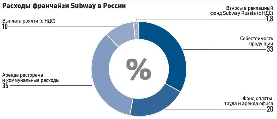 Портрет покупателя франчайзи. Маркетинговый план для франчайзи. Анализ доходов расходов франчайзинговых. Опрос франчайзи. Вб франчайзи