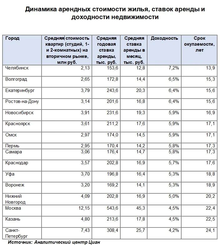 Доходность аренда. Доходность коммерческой недвижимости. Доходность арендного бизнеса. Рентабельность аренды. Средняя Продолжительность аренды жилья.